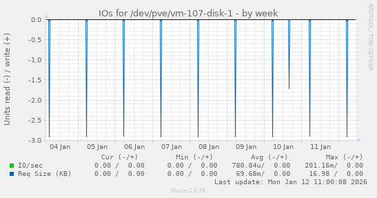 IOs for /dev/pve/vm-107-disk-1