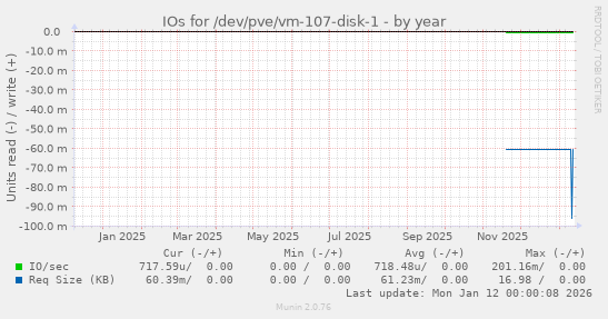 IOs for /dev/pve/vm-107-disk-1