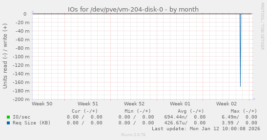 IOs for /dev/pve/vm-204-disk-0