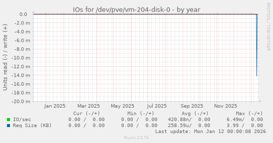 IOs for /dev/pve/vm-204-disk-0