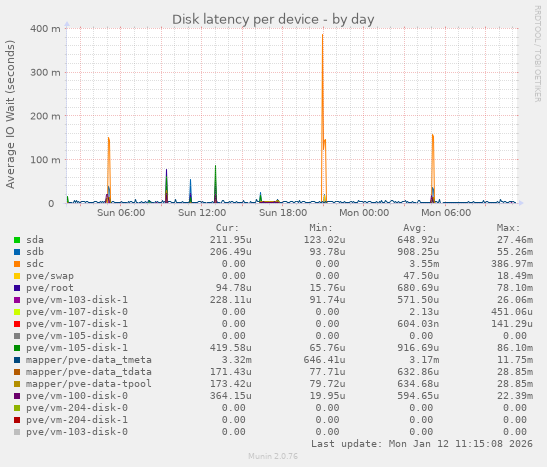 Disk latency per device