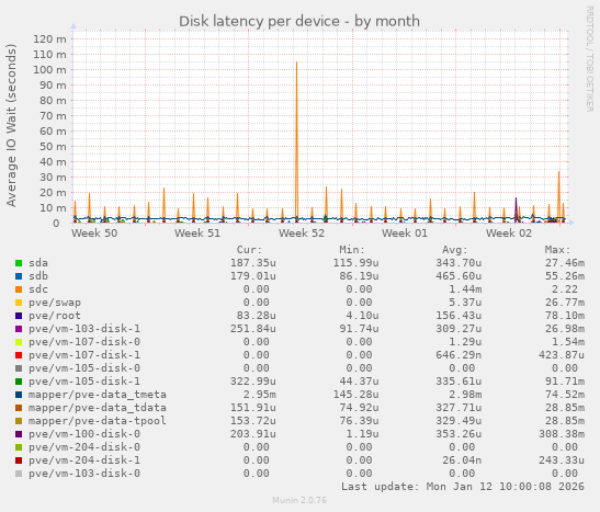 Disk latency per device