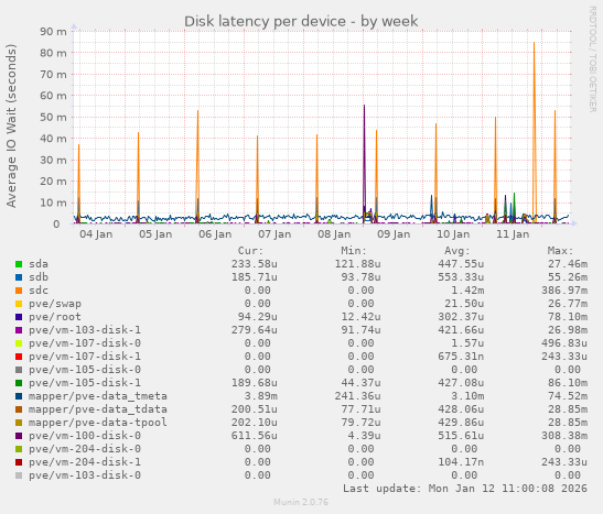 Disk latency per device