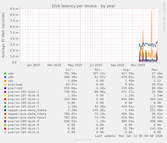 Disk latency per device