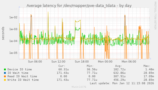 Average latency for /dev/mapper/pve-data_tdata