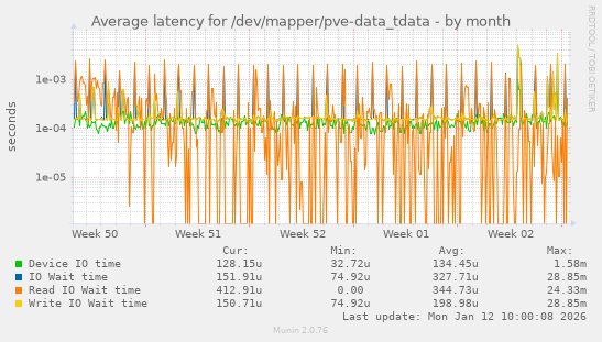 Average latency for /dev/mapper/pve-data_tdata
