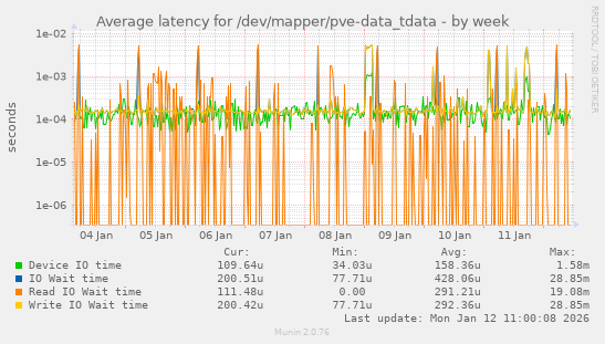 Average latency for /dev/mapper/pve-data_tdata