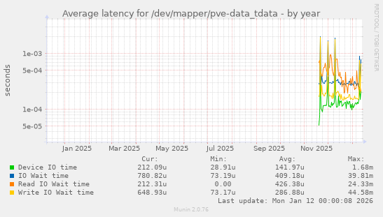 Average latency for /dev/mapper/pve-data_tdata