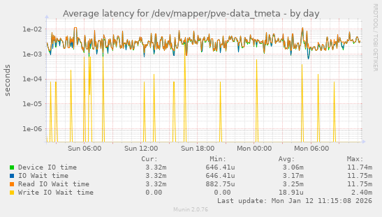 Average latency for /dev/mapper/pve-data_tmeta