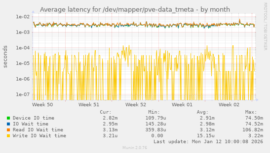 Average latency for /dev/mapper/pve-data_tmeta