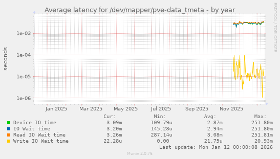 Average latency for /dev/mapper/pve-data_tmeta