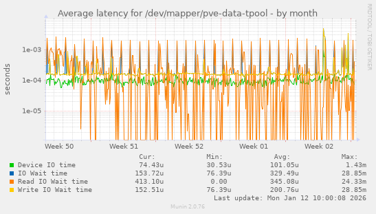 Average latency for /dev/mapper/pve-data-tpool