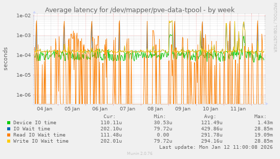 Average latency for /dev/mapper/pve-data-tpool