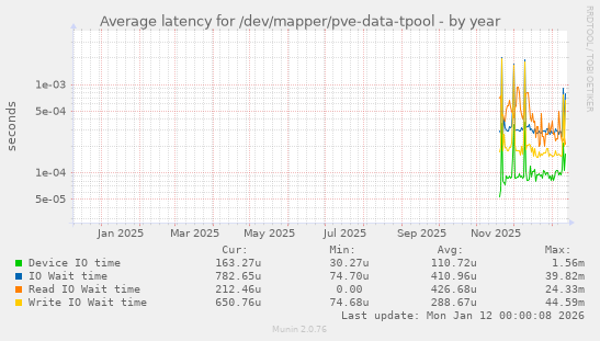 Average latency for /dev/mapper/pve-data-tpool