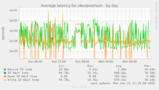Average latency for /dev/pve/root