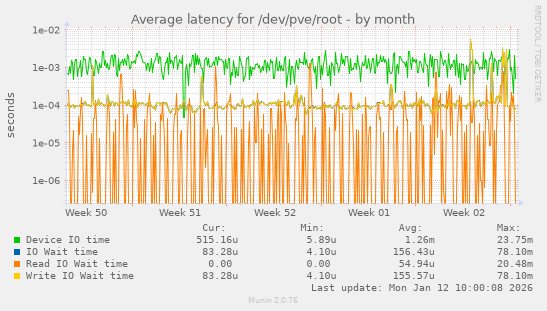 Average latency for /dev/pve/root