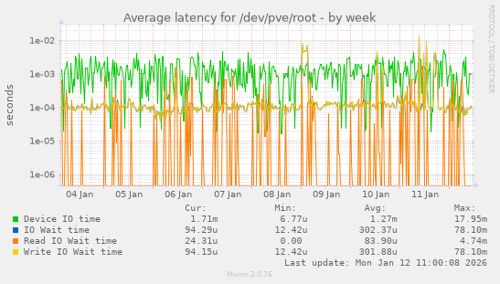 Average latency for /dev/pve/root
