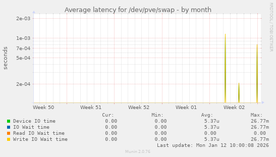 Average latency for /dev/pve/swap