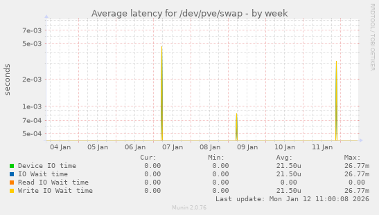 Average latency for /dev/pve/swap