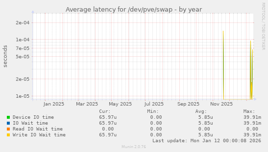 Average latency for /dev/pve/swap