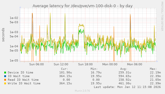 Average latency for /dev/pve/vm-100-disk-0
