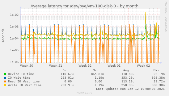 Average latency for /dev/pve/vm-100-disk-0