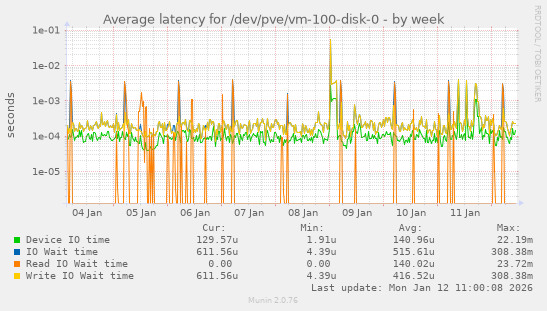 Average latency for /dev/pve/vm-100-disk-0