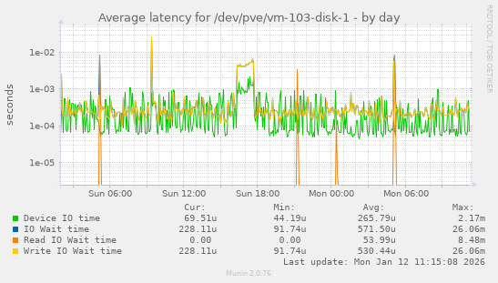Average latency for /dev/pve/vm-103-disk-1