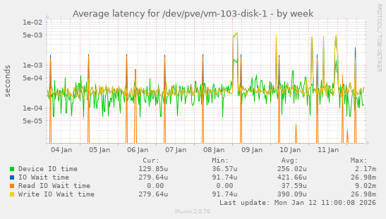 Average latency for /dev/pve/vm-103-disk-1