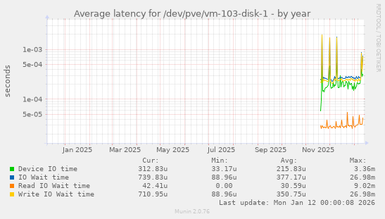 Average latency for /dev/pve/vm-103-disk-1