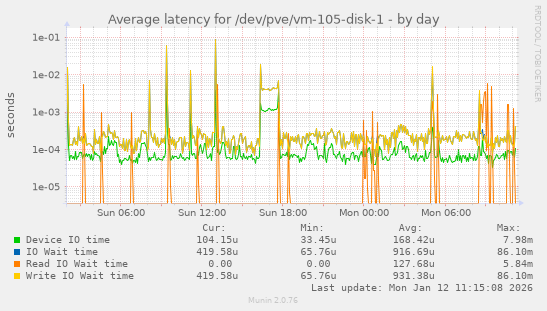 Average latency for /dev/pve/vm-105-disk-1