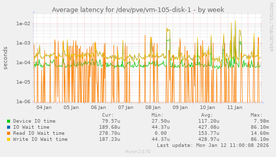 Average latency for /dev/pve/vm-105-disk-1