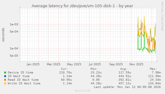 Average latency for /dev/pve/vm-105-disk-1
