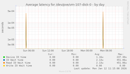 Average latency for /dev/pve/vm-107-disk-0