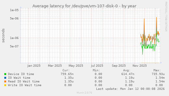 Average latency for /dev/pve/vm-107-disk-0