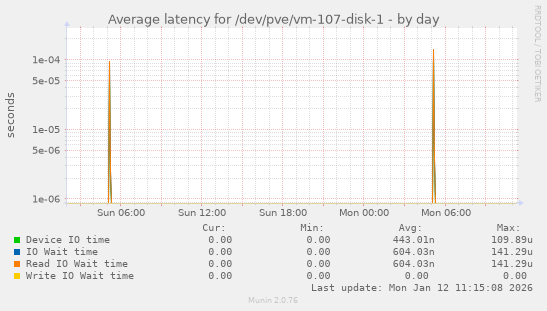 Average latency for /dev/pve/vm-107-disk-1