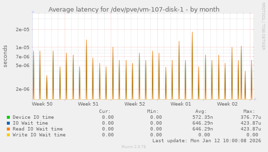 Average latency for /dev/pve/vm-107-disk-1