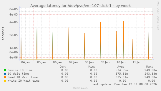 Average latency for /dev/pve/vm-107-disk-1