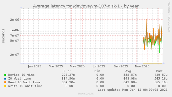 Average latency for /dev/pve/vm-107-disk-1