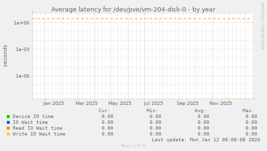 Average latency for /dev/pve/vm-204-disk-0