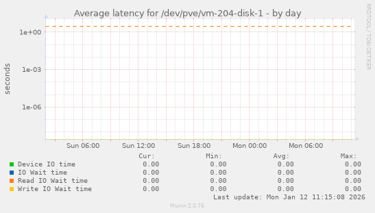 Average latency for /dev/pve/vm-204-disk-1