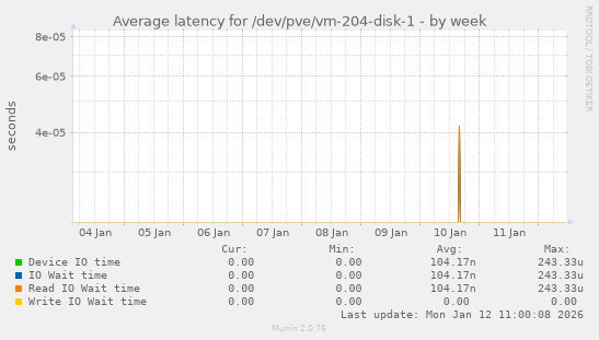 Average latency for /dev/pve/vm-204-disk-1