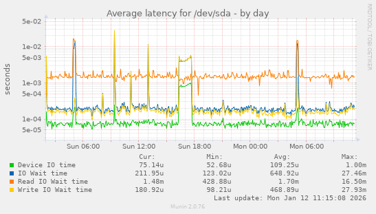 Average latency for /dev/sda