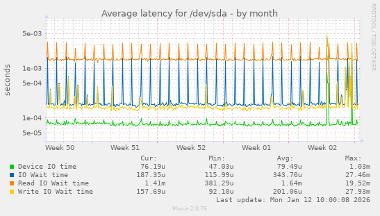 Average latency for /dev/sda