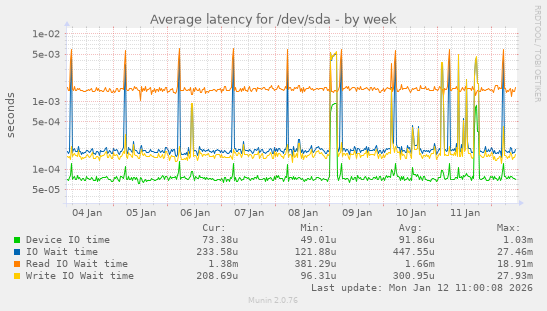 Average latency for /dev/sda