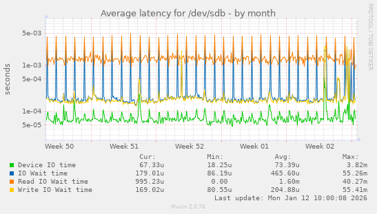 Average latency for /dev/sdb