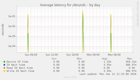 Average latency for /dev/sdc