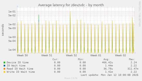 Average latency for /dev/sdc