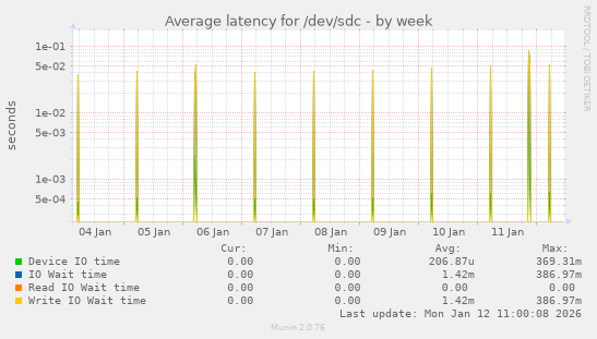 Average latency for /dev/sdc