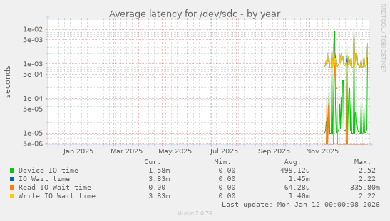 Average latency for /dev/sdc